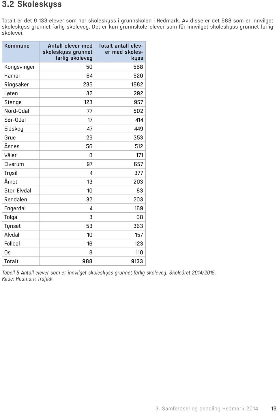 Kommune Antall elever med skoleskyss grunnet farlig skoleveg Totalt antall elever med skoleskyss Kongsvinger 50 568 Hamar 64 520 Ringsaker 235 1882 Løten 32 292 Stange 123 957 Nord-Odal 77 502