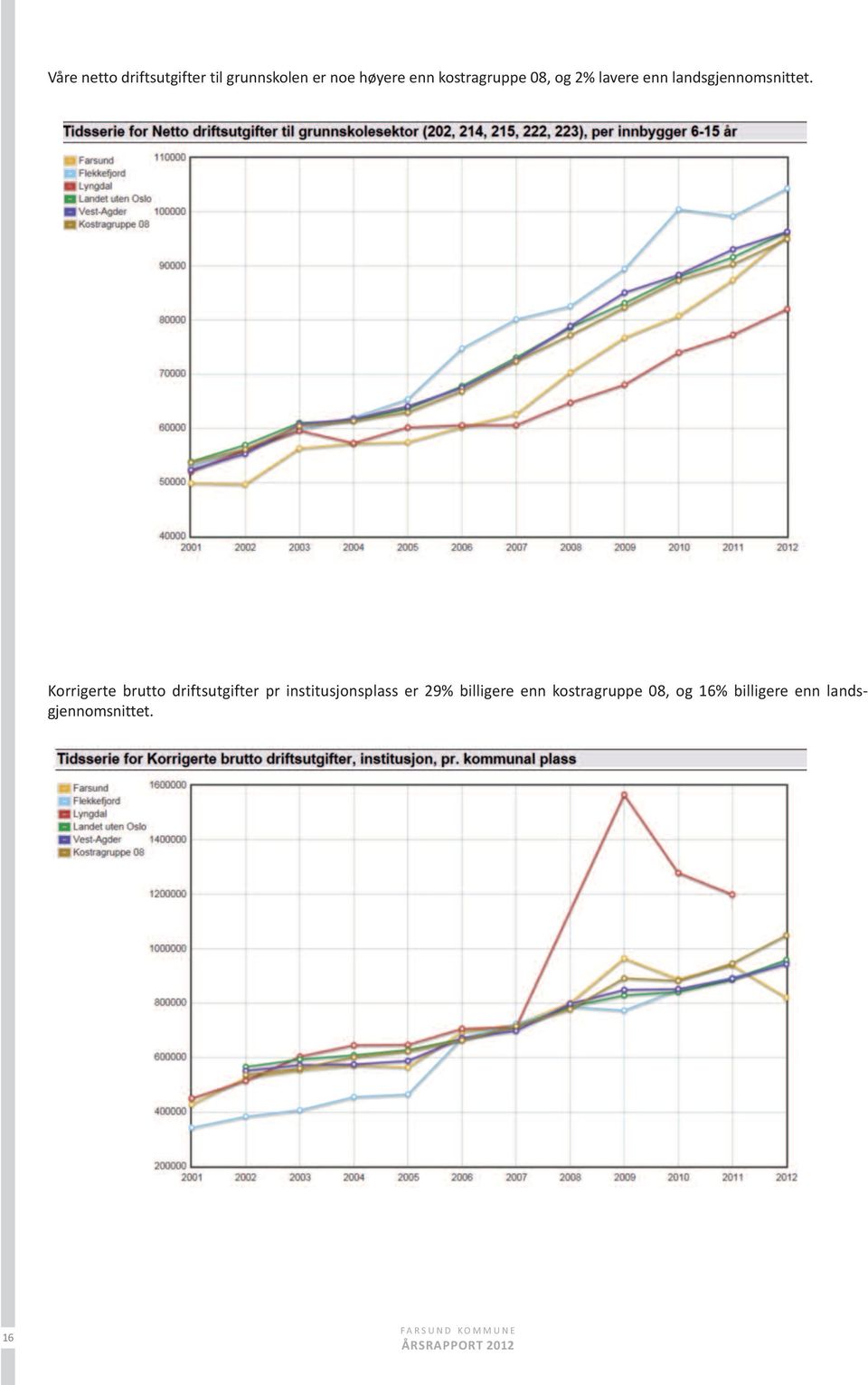 korrigerte brutto driftsutgifter pr institusjonsplass er 29%