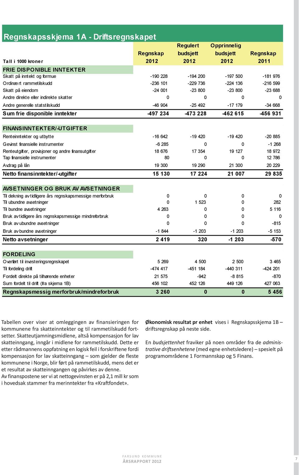 -46 904-25 492-17 179-34 668 Sum frie disponible inntekter -497 234-473 228-462 615-456 931 FINANSINNTEKTER/-UTGIFTER Renteinntekter og utbytte -16 642-19 420-19 420-20 885 Gevinst finansielle