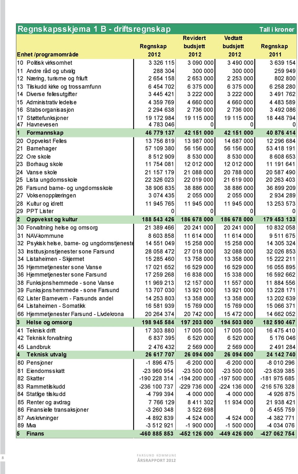 280 14 Diverse fellesutgifter 3 445 421 3 222 000 3 222 000 3 491 762 15 Administrativ ledelse 4 359 769 4 660 000 4 660 000 4 483 589 16 Stabsorganisasjon 2 294 638 2 736 000 2 736 000 3 492 086 17