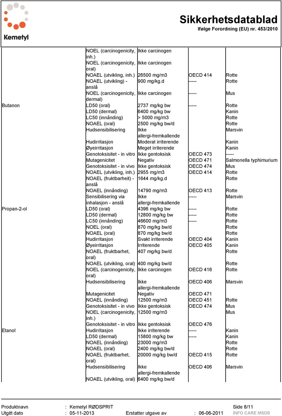 (oral) 2500 mg/kg bw/d Rotte Hudsensibilisering Ikke Marsvin allergi-fremkallende Hudirritasjon Moderat irriterende Kanin Øyeirritasjon Meget irriterende Kanin Genotoksisitet - in vitro Ikke