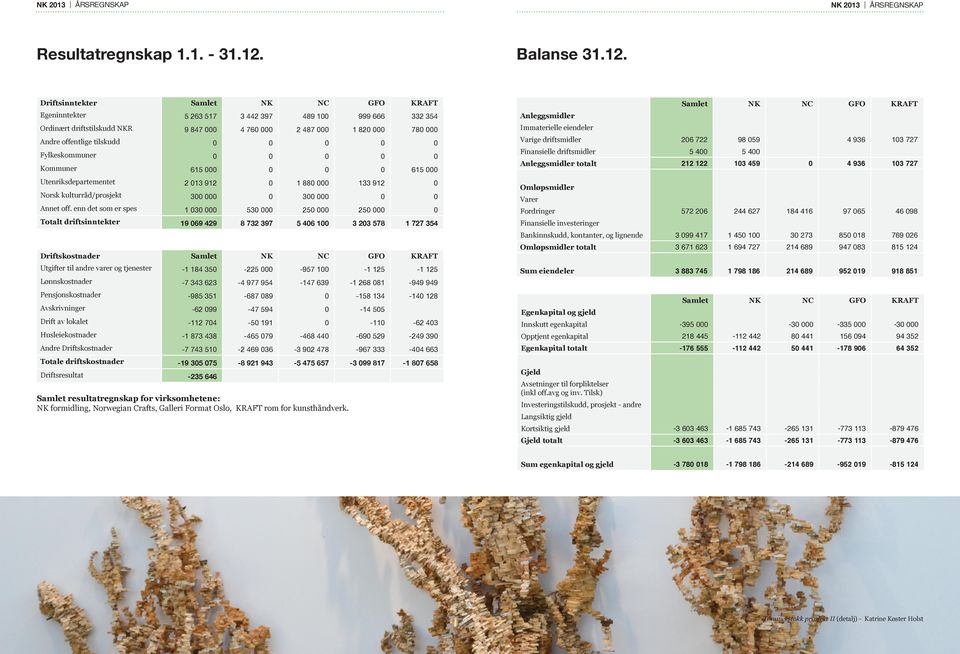 Driftsinntekter Samlet NK NC GFO KRAFT Egeninntekter 5 263 517 3 442 397 489 100 999 666 332 354 Ordinært driftstilskudd NKR 9 847 000 4 760 000 2 487 000 1 820 000 780 000 Andre offentlige tilskudd