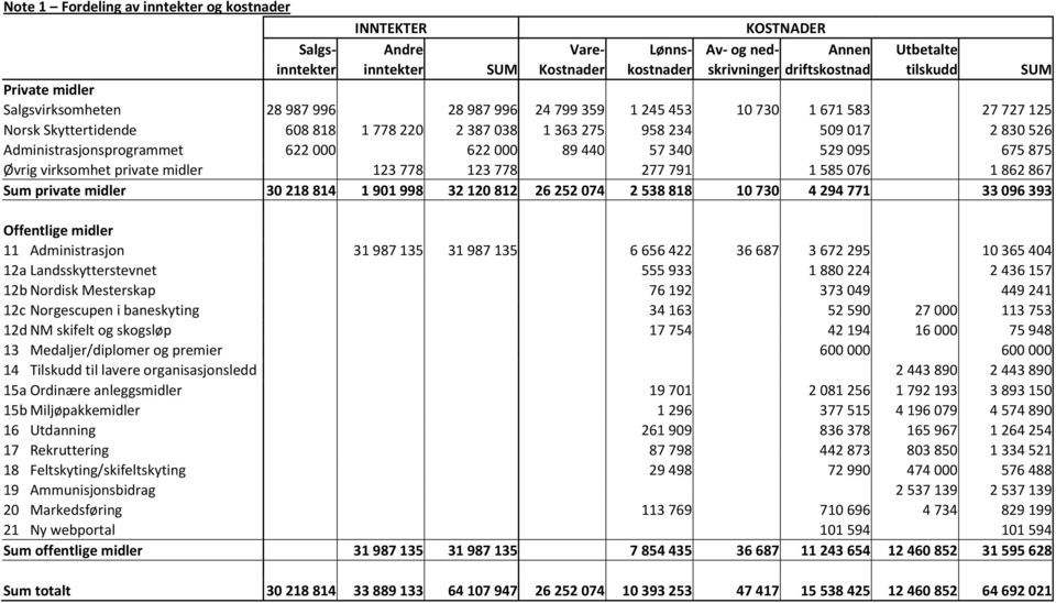 Administrasjonsprogrammet 622 000 622 000 89 440 57 340 529 095 675 875 Øvrig virksomhet private midler 123 778 123 778 277 791 1 585 076 1 862 867 Sum private midler 30 218 814 1 901 998 32 120 812