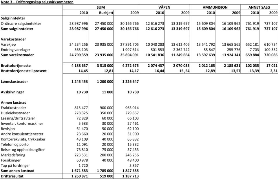 23 935 000 27 891 705 10 040 283 13 612 406 13 541 792 13 668 565 652 181 610 734 Endring varelager 565 103-1 997 614 501 553-2 362 742 55 847 255 776 7 703 109 352 Sum varekostnader 24 799 359 23