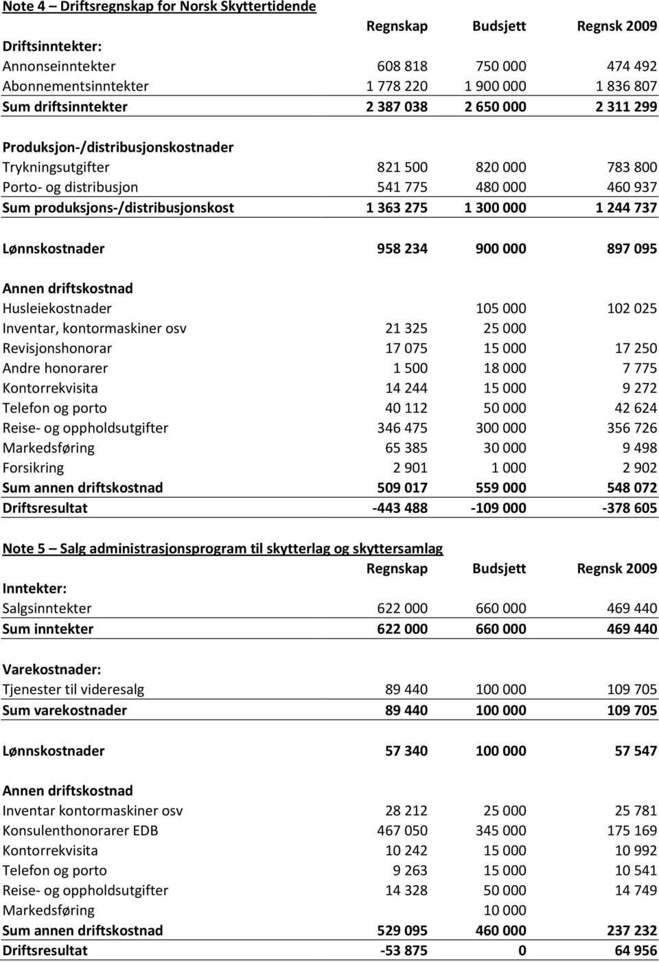 produksjons-/distribusjonskost 1 363 275 1 300 000 1 244 737 Lønnskostnader 958 234 900 000 897 095 Annen driftskostnad Husleiekostnader 105 000 102 025 Inventar, kontormaskiner osv 21 325 25 000