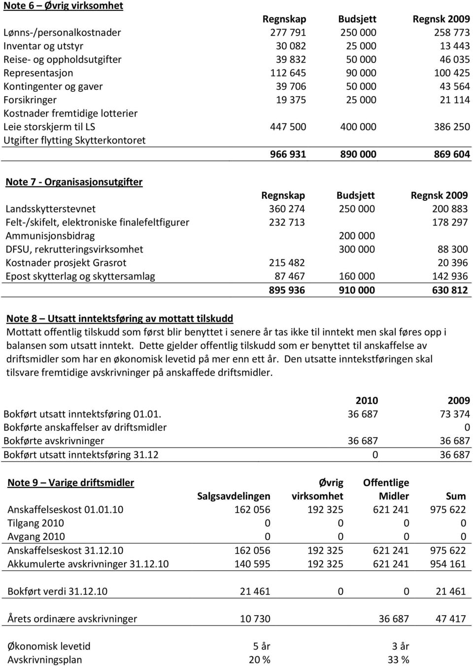 Utgifter flytting Skytterkontoret 966 931 890 000 869 604 Note 7 - Organisasjonsutgifter Regnskap Budsjett Regnsk 2009 Landsskytterstevnet 360 274 250 000 200 883 Felt-/skifelt, elektroniske