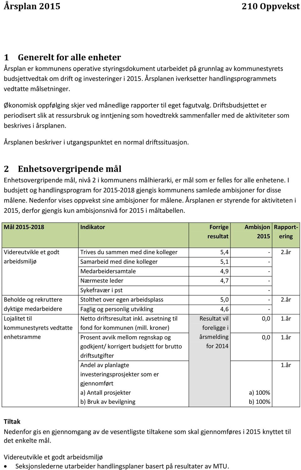 Driftsbudsjettet er periodisert slik at ressursbruk og inntjening som hovedtrekk sammenfaller med de aktiviteter som beskrives i årsplanen.