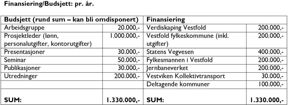 000,- personalutgifter, kontorutgifter) utgifter) Presentasjoner 30.000,- Statens Vegvesen 400.000,- Seminar 50.