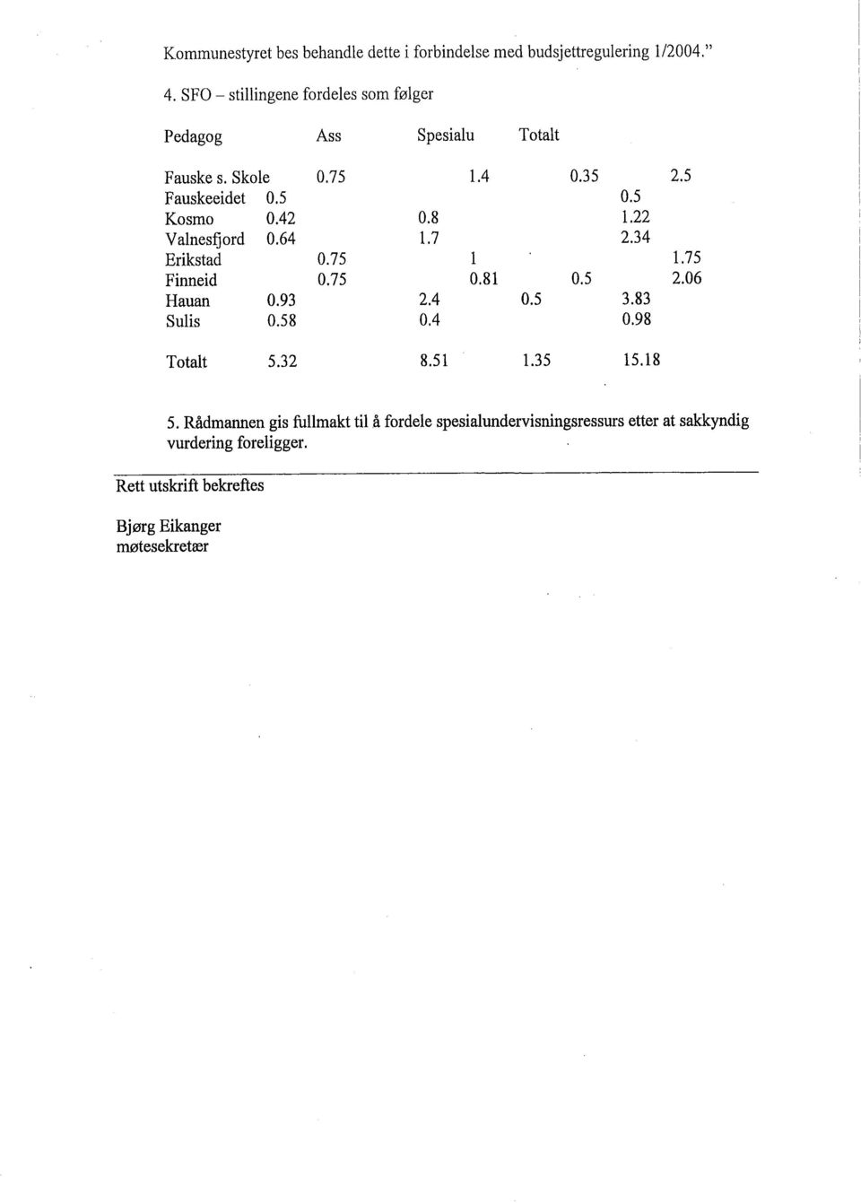 8 1.22 Valnesfjord 0.64 1.7 2.34 Erikstad 0.75 1 1.75 Finneid 0.75 0.81 0.5 2.06 Hauan 0.93 2.4 0.5 3.83 Sulis 0.58 0.4 0.98 Totalt 5.