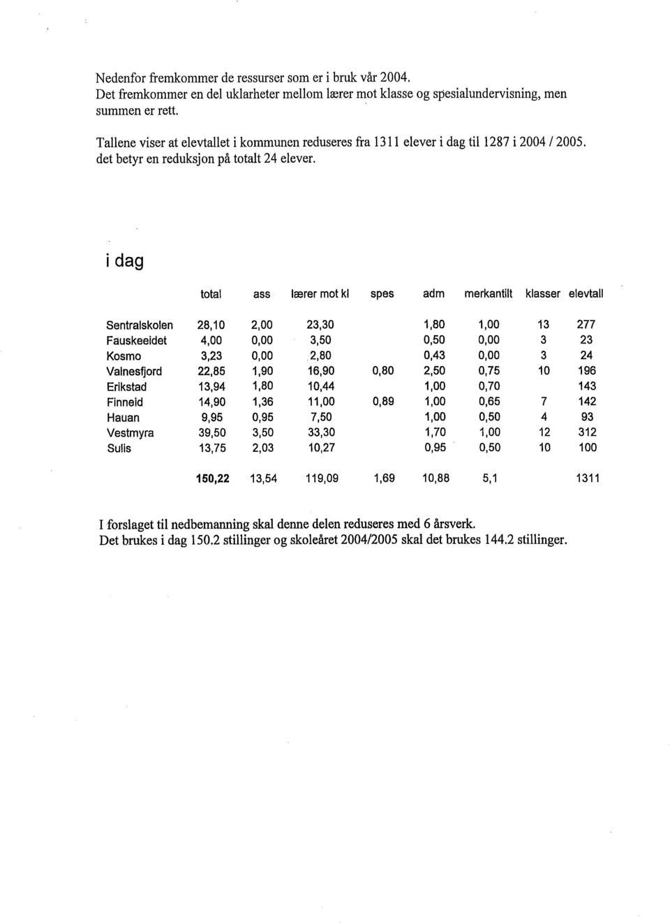 i dag total ass lærer mot kl spes adm merkantilt klasser elevtall Sentralskolen 28,10 2,00 23,30 1,80 1,00 13 277 Fauskeeidet 4,00 0,00 3,50 0,50 0,00 3 23 Kosmo 3,23 0,00 2,80 0,43 0,00 3 24