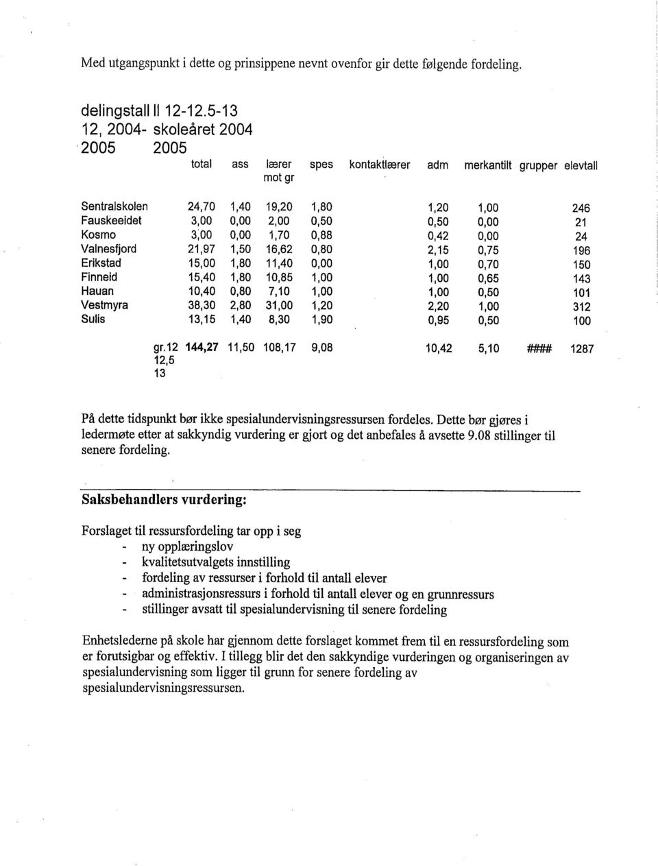 0,88 0,42 0,00 24 Valnesfjord 21,97 1,50 16,62 0,80 2,15 0,75 196 Erikstad 15,00 1,80 11,40 0,00 1,00 0,70 150 Finneid 15,40 1,80 10,85 1,00 1,00 0,65 143 Hauan 10,40 0,80 7,10 1,00 1,00 0,50 101