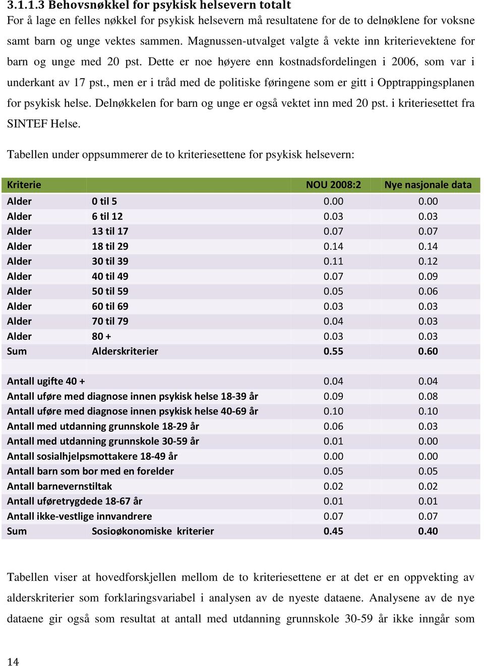 , men er i tråd med de politiske føringene som er gitt i Opptrappingsplanen for psykisk helse. Delnøkkelen for barn og unge er også vektet inn med 20 pst. i kriteriesettet fra SINTEF Helse.