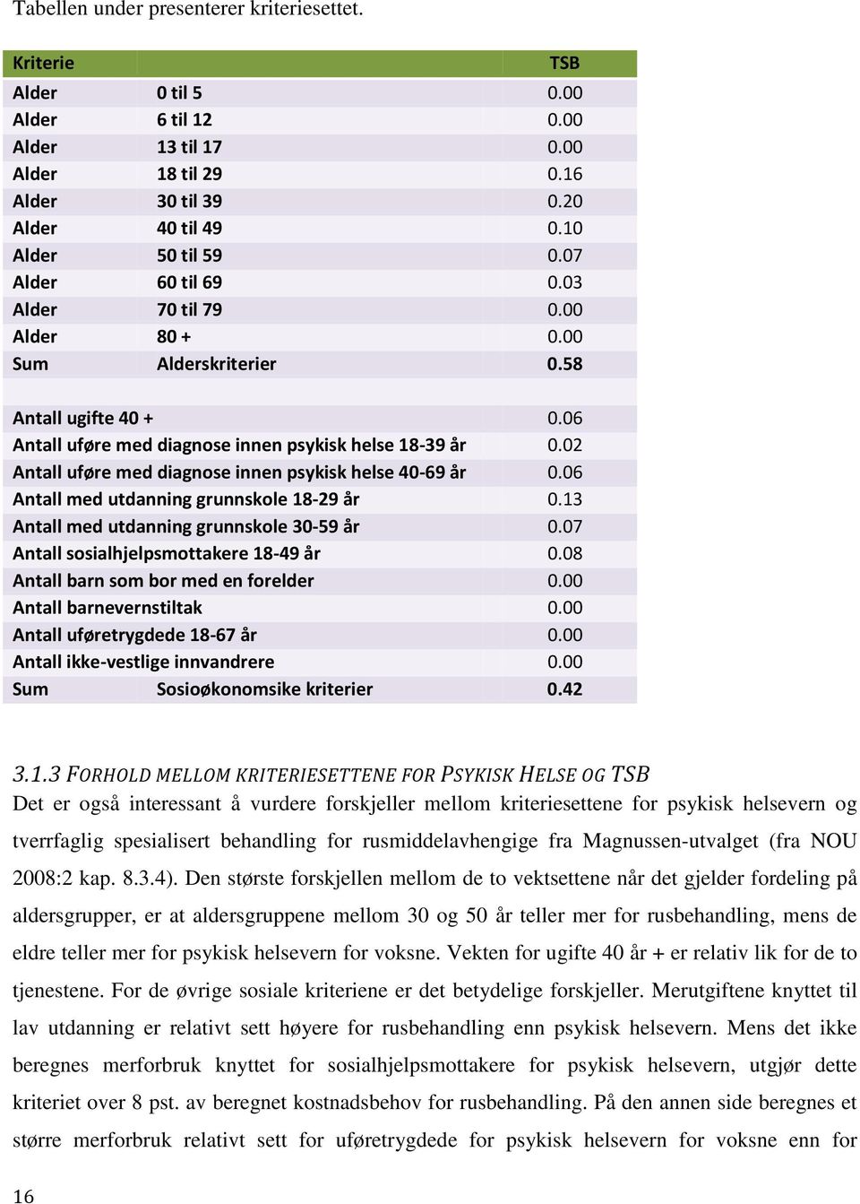 02 Antall uføre med diagnose innen psykisk helse 40-69 år 0.06 Antall med utdanning grunnskole 18-29 år 0.13 Antall med utdanning grunnskole 30-59 år 0.07 Antall sosialhjelpsmottakere 18-49 år 0.