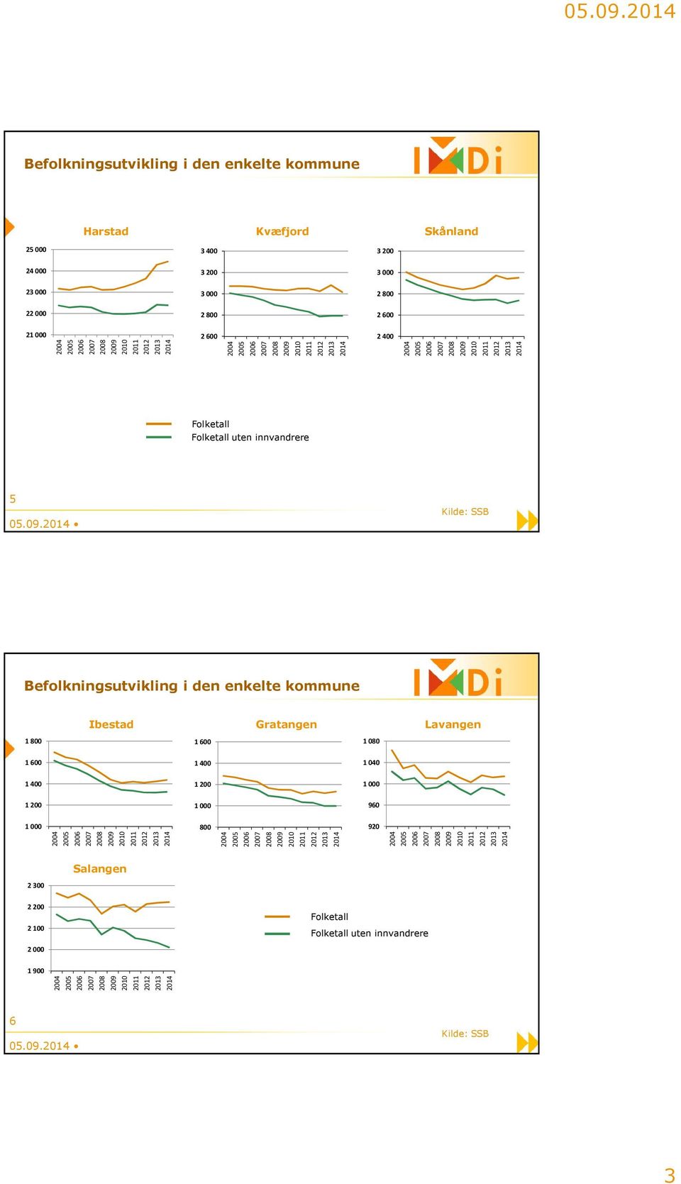 Befolkningsutvikling i den enkelte kommune Ibestad Gratangen Lavangen 1 800 1 600 1 080 1 600 1 400 1 040 1 400 1 200 1 000 1 200 1 000 960 1 000 2004 2005 2006 2007 2008 2009 2010 2011 2012 2013
