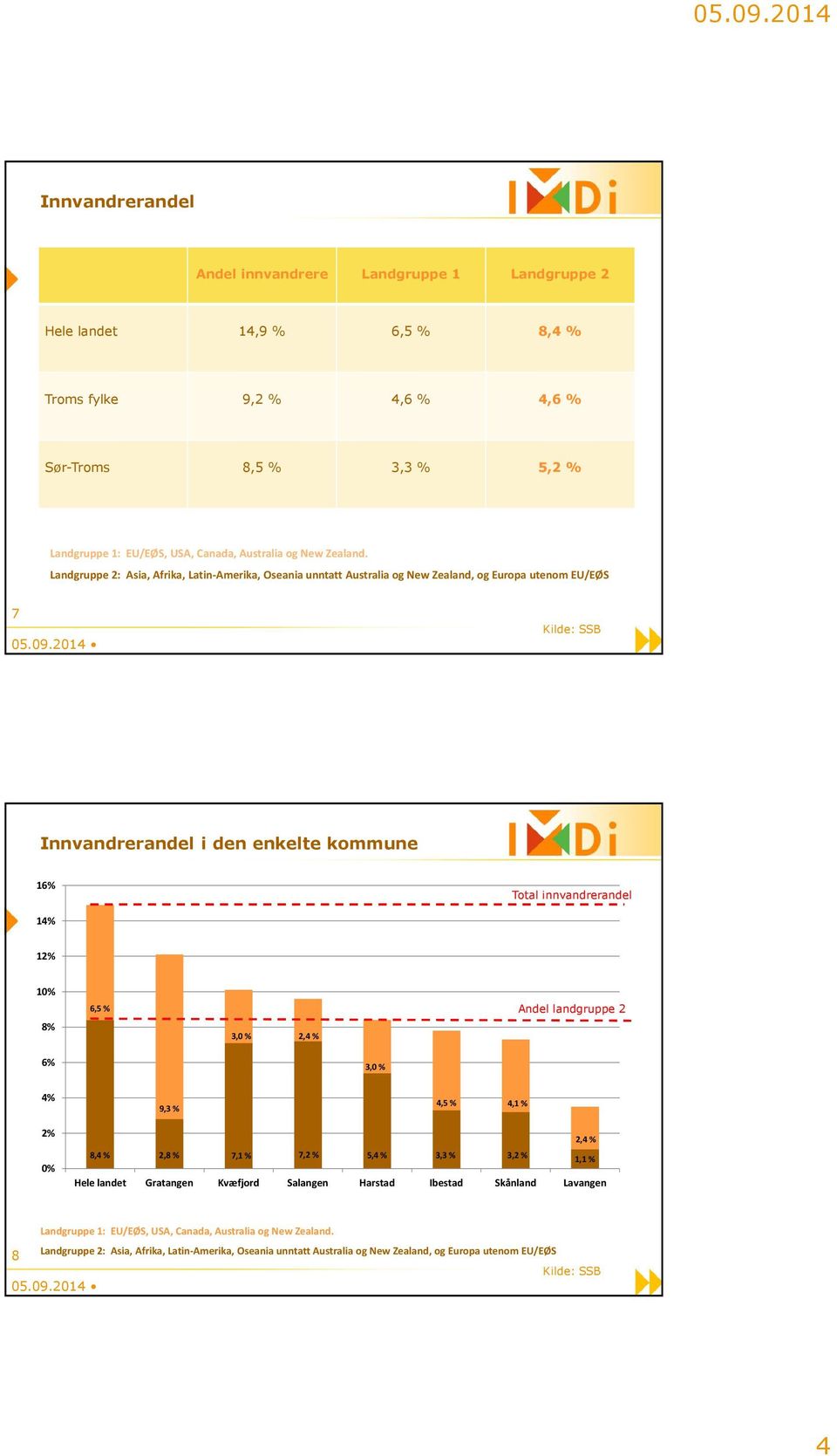 Landgruppe 2: Asia, Afrika, Latin-Amerika, Oseania unntatt Australia og New Zealand, og Europa utenom EU/EØS 7 Kilde: SSB Innvandrerandel i den enkelte kommune 16% Total innvandrerandel 14% 12% 10%