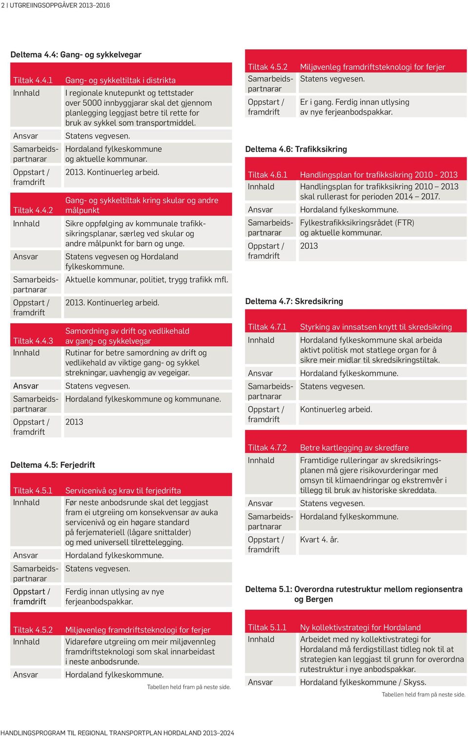 Statens vegvesen. Hordaland fylkeskommune og aktuelle kommunar. 2013. Kontinuerleg arbeid.