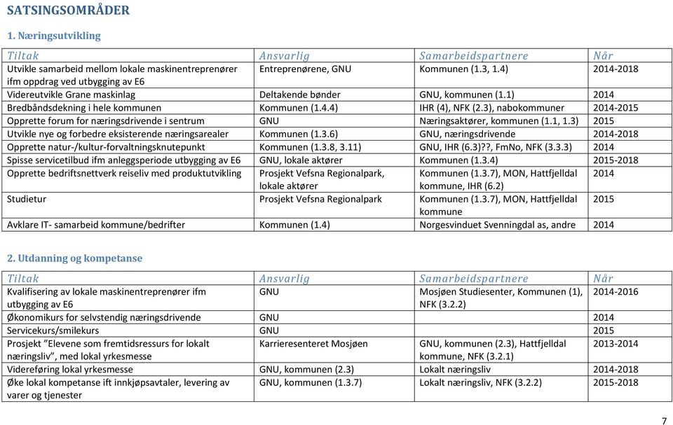 3), nabokommuner 2014-2015 Opprette forum for næringsdrivende i sentrum GNU Næringsaktører, kommunen (1.1, 1.3) 2015 Utvikle nye og forbedre eksisterende næringsarealer Kommunen (1.3.6) GNU, næringsdrivende 2014-2018 Opprette natur-/kultur-forvaltningsknutepunkt Kommunen (1.