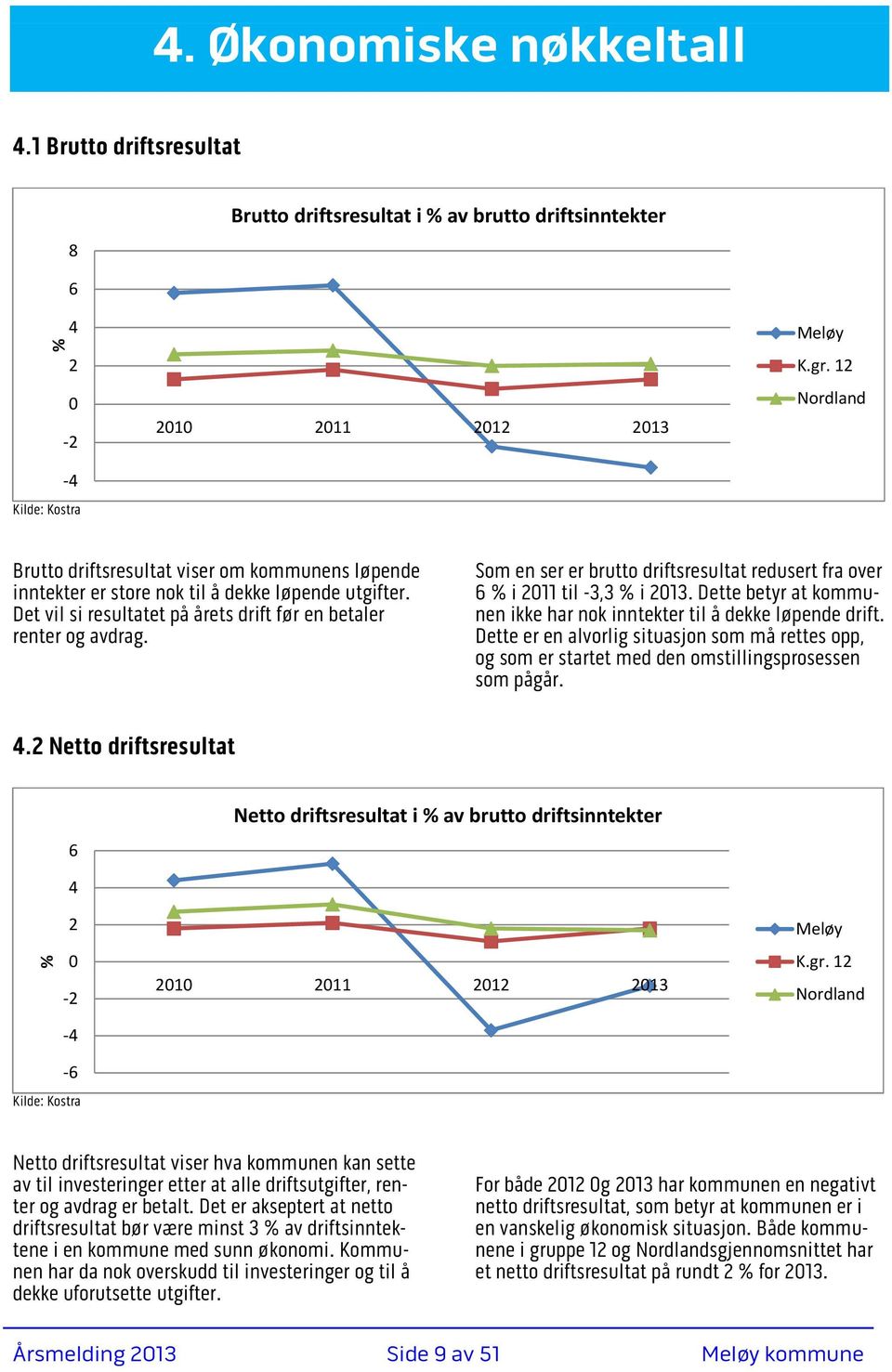 Som en ser er brutto driftsresultat redusert fra over 6 % i 2011 til -3,3 % i 2013. Dette betyr at kommunen ikke har nok inntekter til å dekke løpende drift.