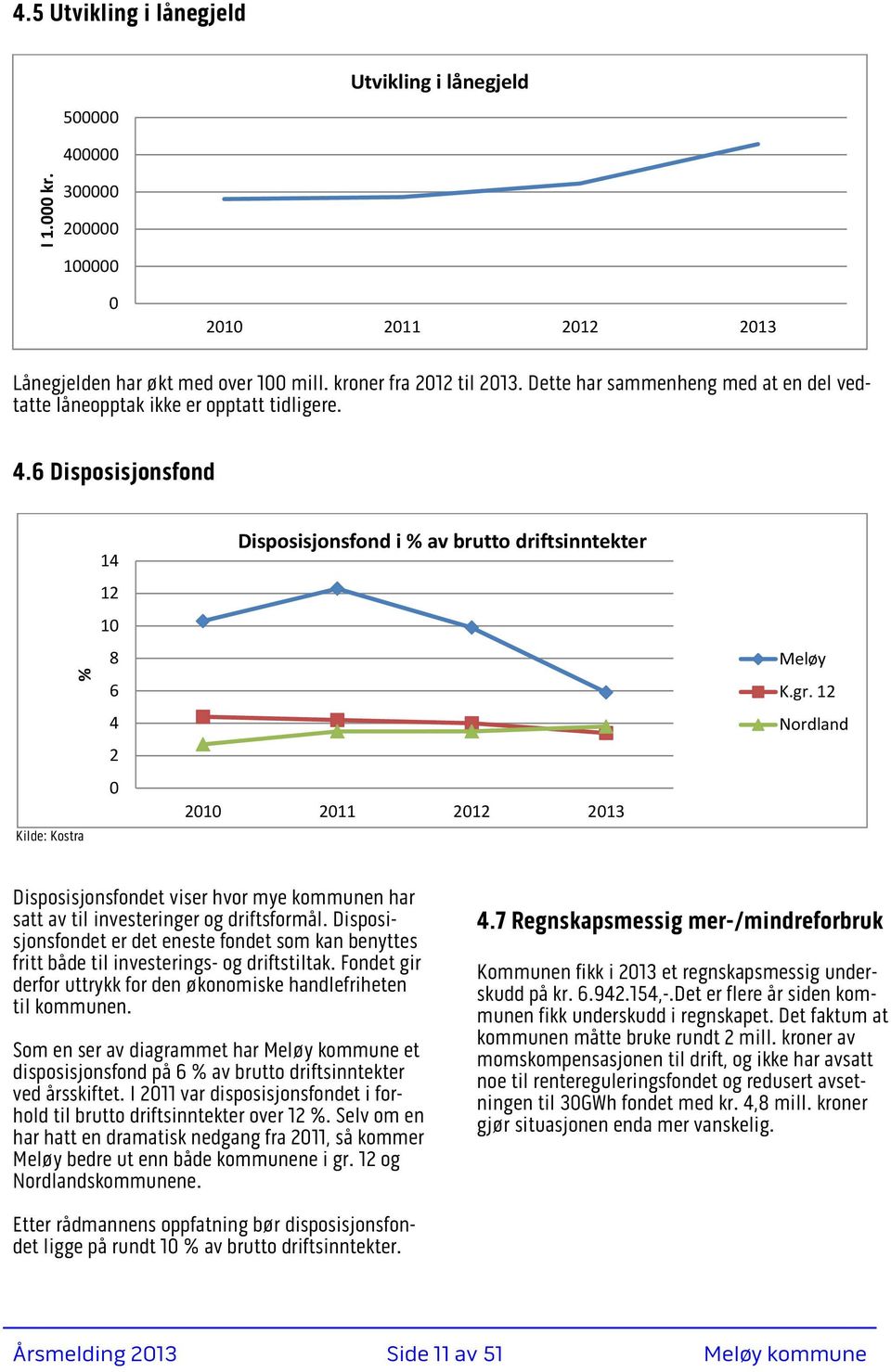 6 Disposisjonsfond % Kilde: Kostra 14 12 10 8 6 4 2 0 Disposisjonsfond i % av brutto driftsinntekter 2010 2011 2012 2013 K.gr.