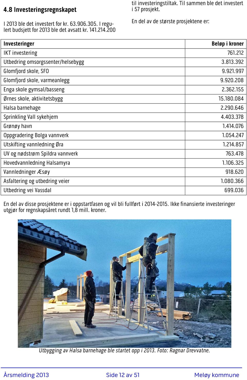 208 Enga skole gymsal/basseng 2.362.155 Ørnes skole, aktivitetsbygg 15.180.084 Halsa barnehage 2.290.646 Sprinkling Vall sykehjem 4.403.378 Grønøy havn 1.414.076 Oppgradering Bolga vannverk 1.054.