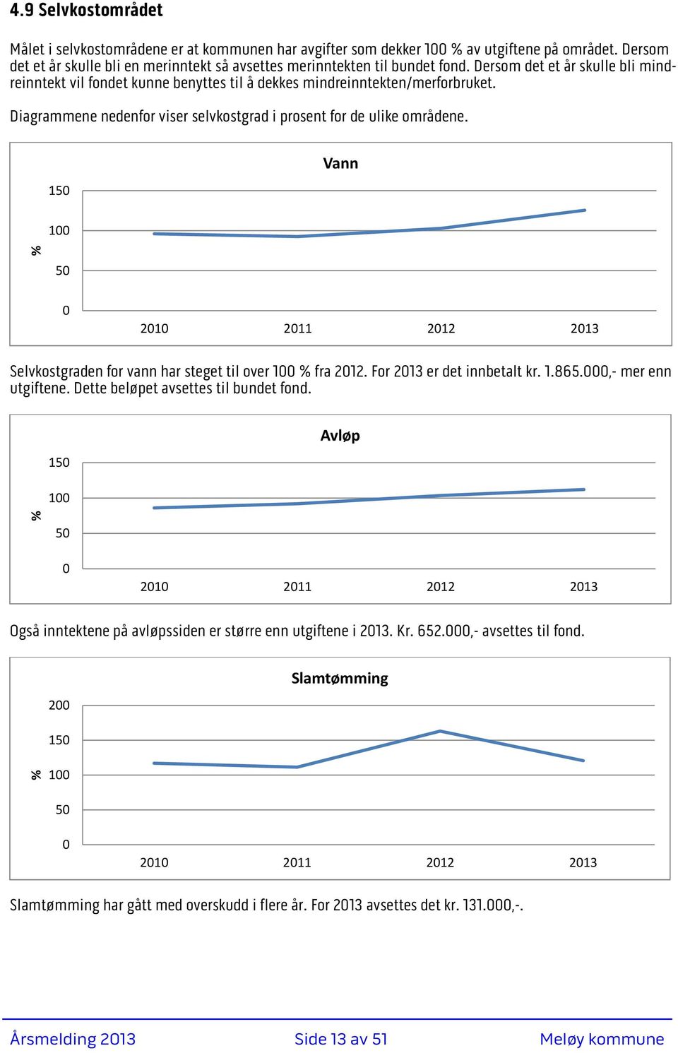 150 Vann 100 % 50 0 2010 2011 2012 2013 Selvkostgraden for vann har steget til over 100 % fra 2012. For 2013 er det innbetalt kr. 1.865.000,- mer enn utgiftene. Dette beløpet avsettes til bundet fond.