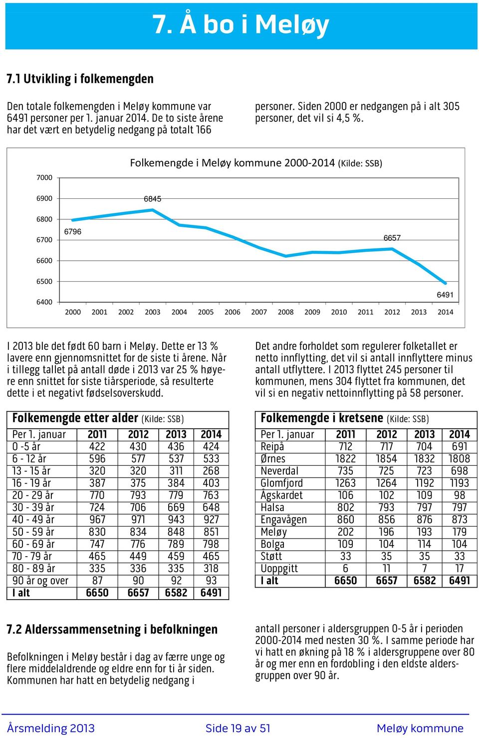 7000 6900 6800 6700 6600 6796 Folkemengde i kommune 2000 2014 (Kilde: SSB) 6845 6657 6500 6400 2000 2001 2002 2003 2004 2005 2006 2007 2008 2009 2010 2011 2012 2013 2014 6491 I 2013 ble det født 60