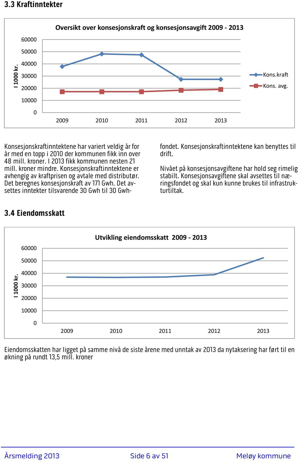 kroner mindre. Konsesjonskraftinntektene er avhengig av kraftprisen og avtale med distributør. Det beregnes konsesjonskraft av 171 Gwh. Det avsettes inntekter tilsvarende 30 Gwh til 30 Gwhfondet.