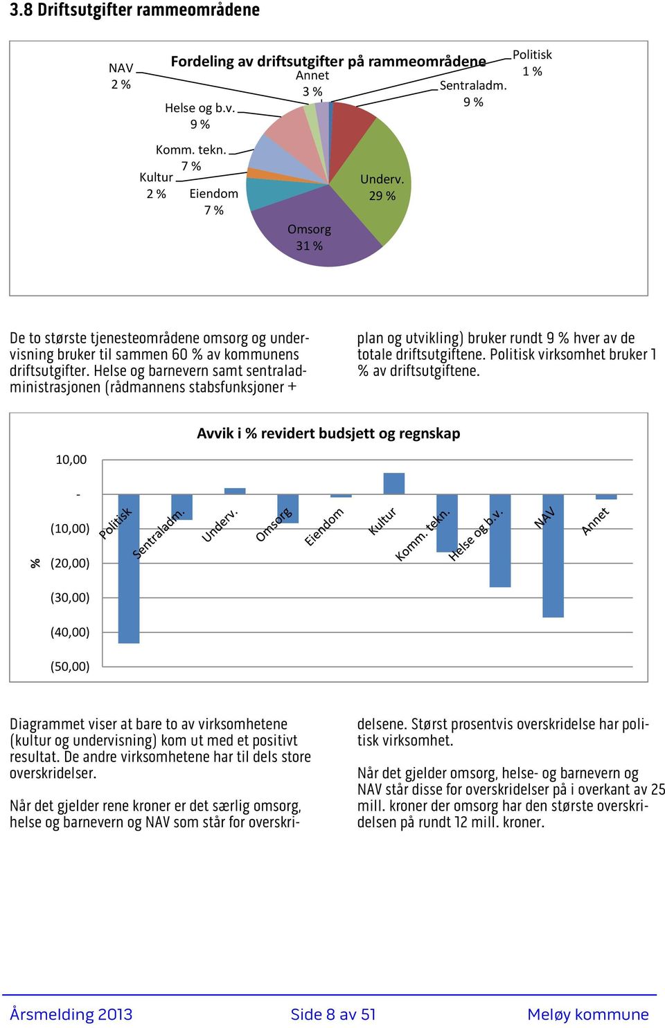 Helse og barnevern samt sentraladministrasjonen (rådmannens stabsfunksjoner + plan og utvikling) bruker rundt 9 % hver av de totale driftsutgiftene. Politisk virksomhet bruker 1 % av driftsutgiftene.