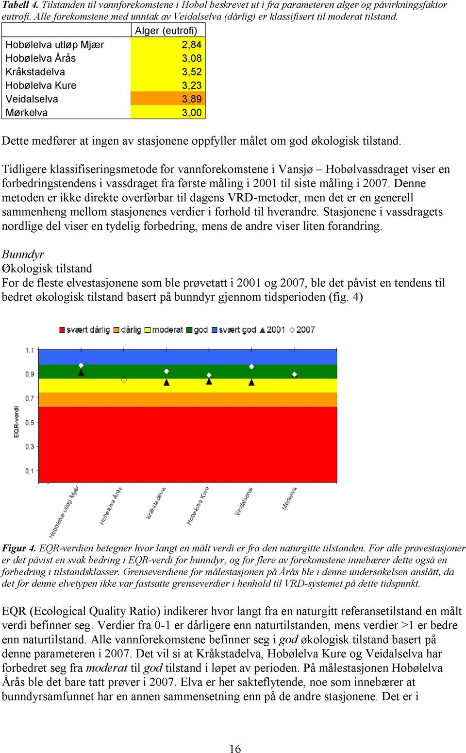 Alger (eutrofi) Hobølelva utløp Mjær 2,84 Hobølelva Årås 3,08 Kråkstadelva 3,52 Hobølelva Kure 3,23 Veidalselva 3,89 Mørkelva 3,00 Dette medfører at ingen av stasjonene oppfyller målet om god