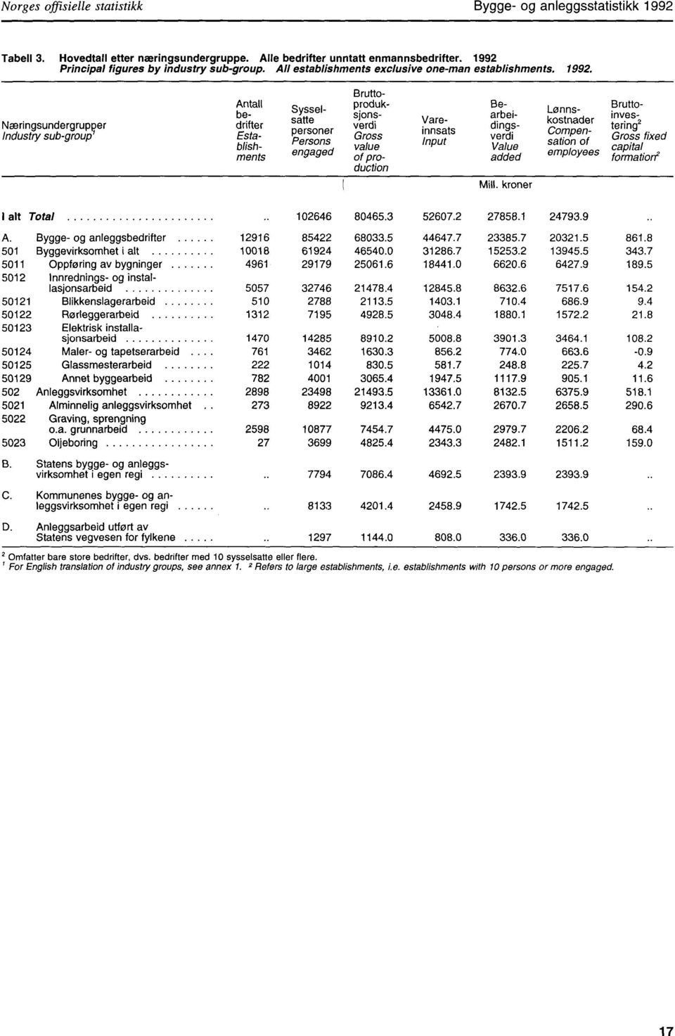 Antall be- Næringsundergrupper driftet' Industry sub-group Establishments Sysselsatte personer Persons engaged Bruttoproduksjonsverdi Gross value of production Vareinnsats Input Bearbeidingsverdi