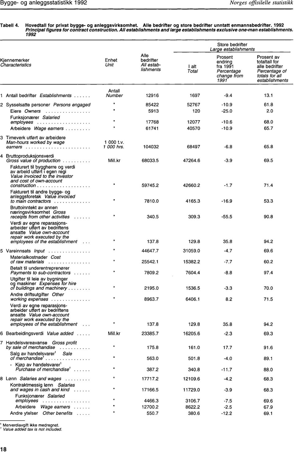 1992 Kjennemerker Characteristics Enhet Unit Alle bedrifter All establishments I alt Total Store bedrifter Large establishments Prosent endring fra 1991 Percentage change from 1991 Prosent av