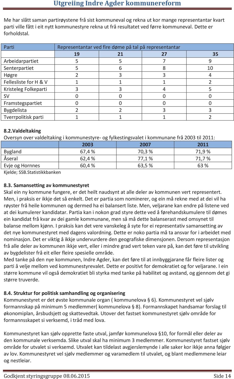 Parti Representantar ved fire døme på tal på representantar 19 21 27 35 Arbeidarpartiet 5 5 7 9 Senterpartiet 5 6 8 10 Høgre 2 3 3 4 Fellesliste for H & V 1 1 1 2 Kristeleg Folkeparti 3 3 4 5 SV 0 0