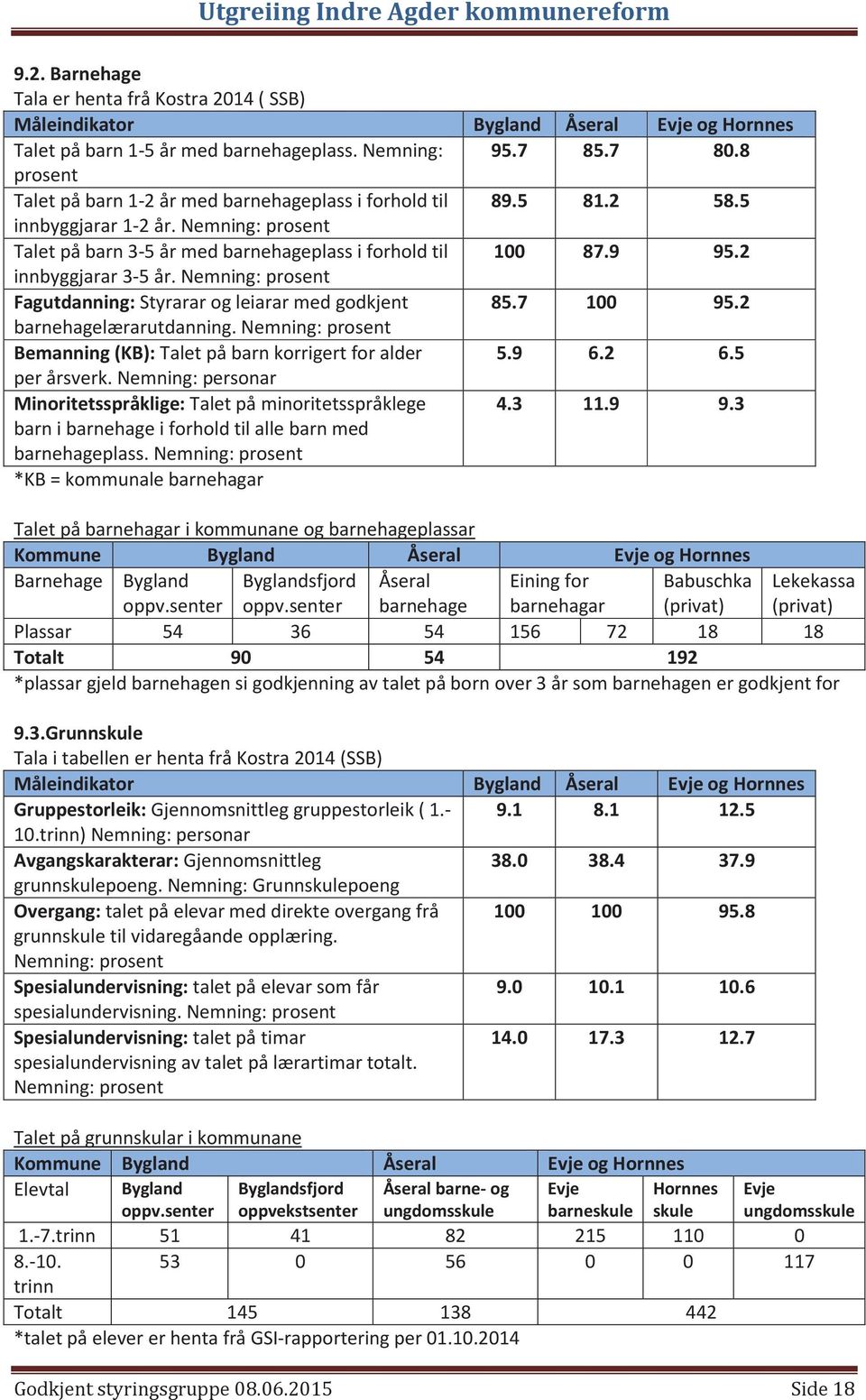 2 innbyggjarar 3-5 år. Nemning: prosent Fagutdanning: Styrarar og leiarar med godkjent 85.7 100 95.2 barnehagelærarutdanning. Nemning: prosent Bemanning (KB): Talet på barn korrigert for alder 5.9 6.