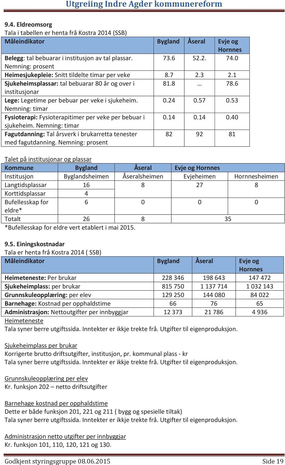 24 0.57 0.53 Nemning: timar Fysioterapi: Fysioterapitimer per veke per bebuar i 0.14 0.14 0.40 sjukeheim. Nemning: timar Fagutdanning: Tal årsverk i brukarretta tenester med fagutdanning.