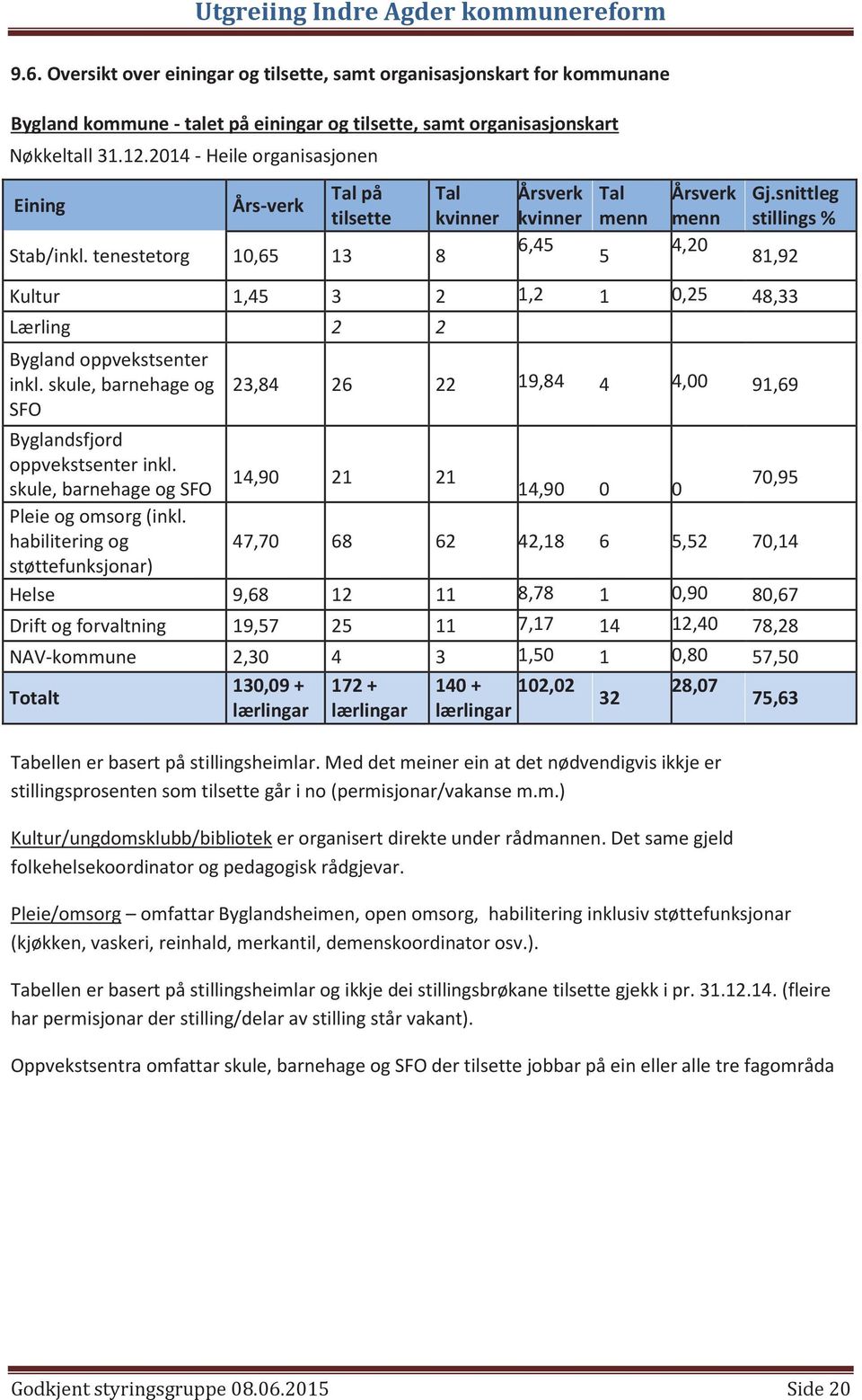 snittleg stillings % 81,92 Kultur 1,45 3 2 1,2 1 0,25 48,33 Lærling 2 2 Bygland oppvekstsenter inkl. skule, barnehage og SFO 23,84 26 22 19,84 4 4,00 91,69 Byglandsfjord oppvekstsenter inkl.