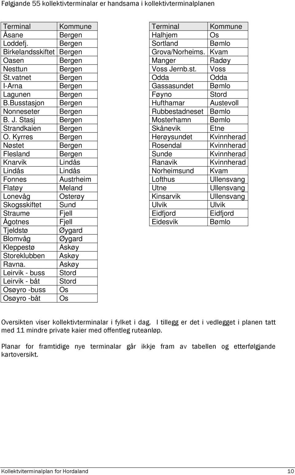 Kyrres Bergen Nøstet Bergen Flesland Bergen Knarvik Lindås Lindås Lindås Fonnes Austrheim Flatøy Meland Lonevåg Osterøy Skogsskiftet Sund Straume Fjell Ågotnes Fjell Tjeldstø Øygard Blomvåg Øygard