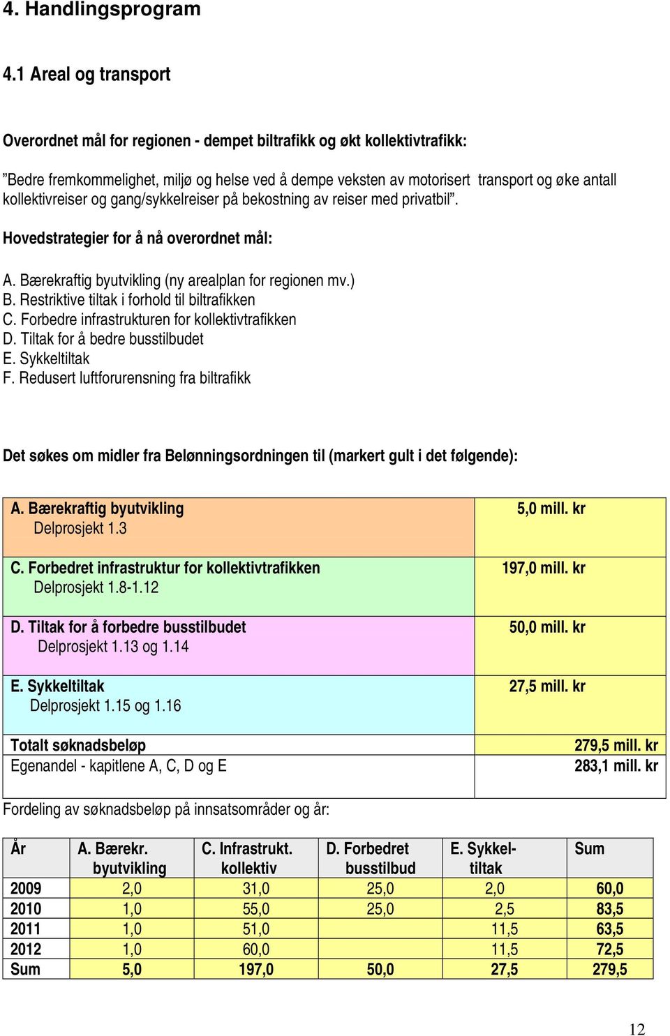 kollektivreiser og gang/sykkelreiser på bekostning av reiser med privatbil. Hovedstrategier for å nå overordnet mål: A. Bærekraftig byutvikling (ny arealplan for regionen mv.) B.