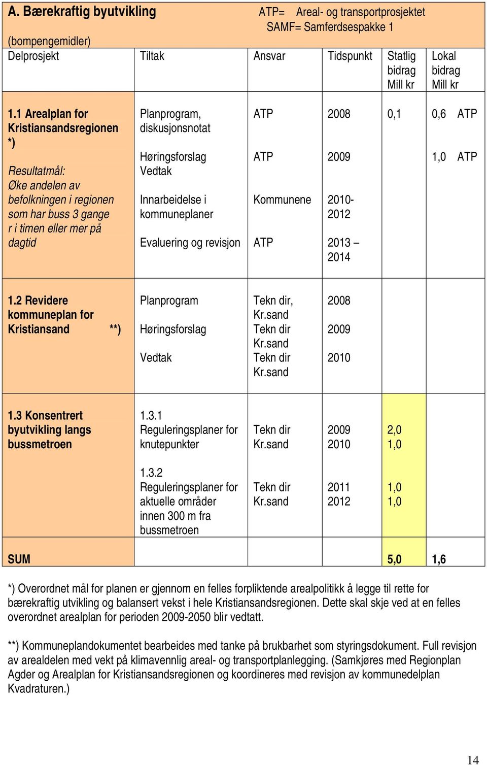 Innarbeidelse i kommuneplaner Evaluering og revisjon ATP ATP Kommunene ATP 2008-2013 2014 0,1 0,6 ATP 1,0 ATP 1.