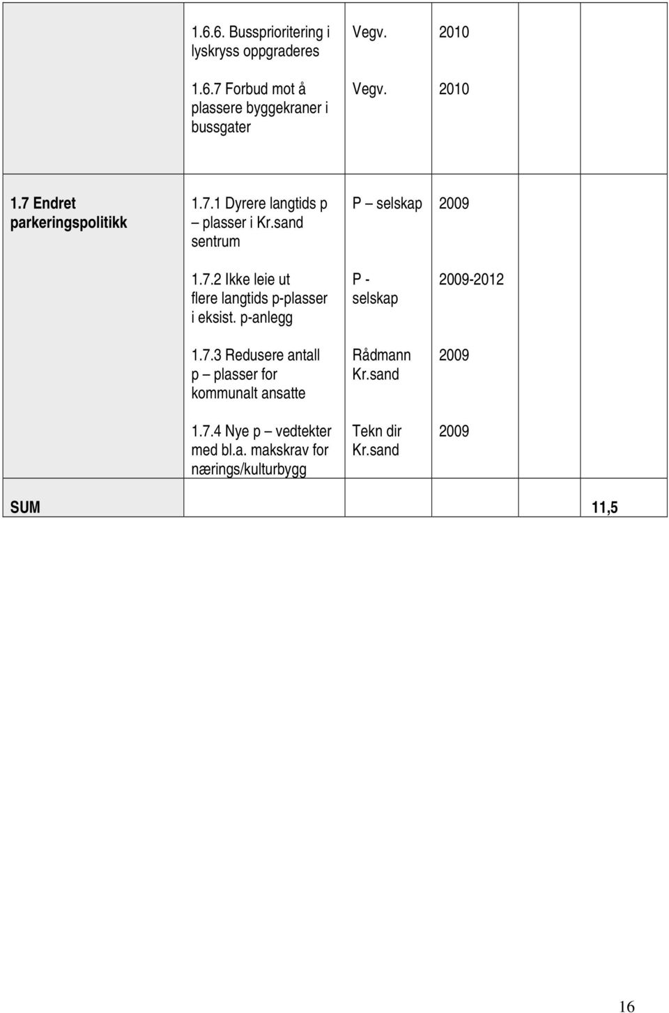 p-anlegg P - selskap - 1.7.3 Redusere antall p plasser for kommunalt ansatte Rådmann 1.7.4 Nye p vedtekter med bl.