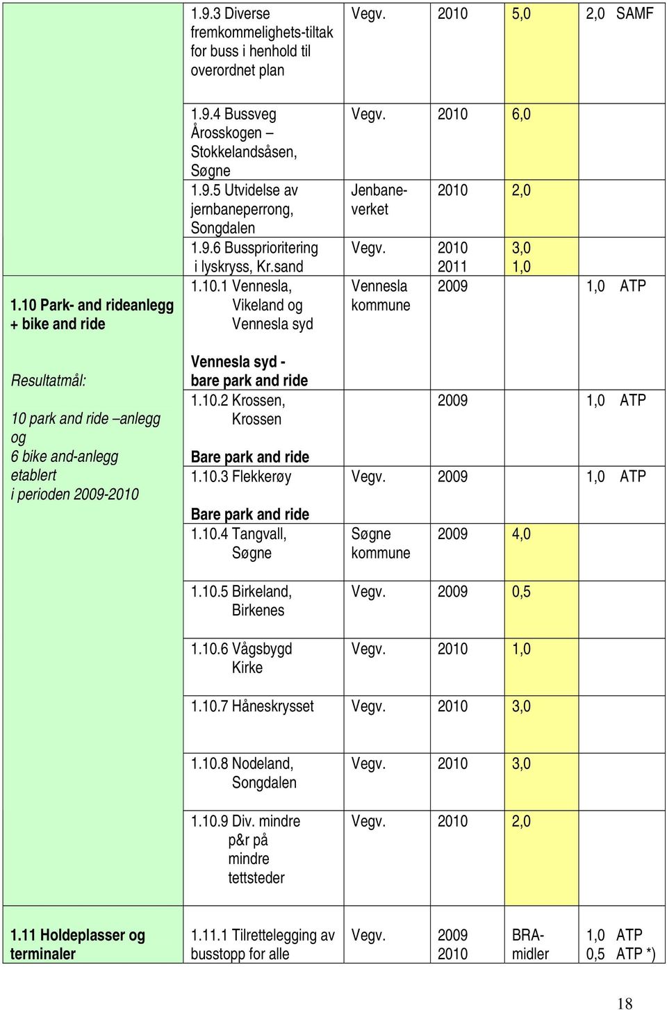 9.6 Bussprioritering i lyskryss, 1.10.1 Vennesla, Vikeland og Vennesla syd Vennesla syd - bare park and ride 1.10.2 Krossen, Krossen Bare park and ride 1.10.3 Flekkerøy Bare park and ride 1.10.4 Tangvall, Søgne 1.
