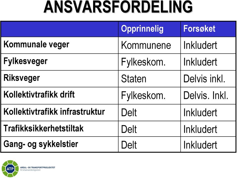 sykkelstier Opprinnelig Kommunene Fylkeskom. Staten Fylkeskom.