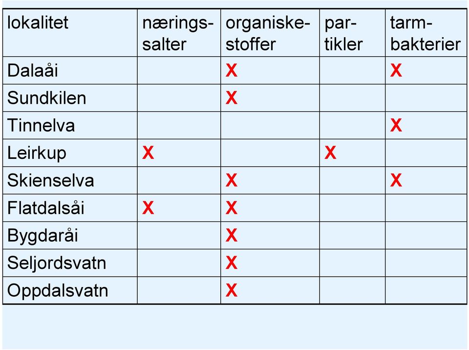 Dalaåi Sundkilen Tinnelva Leirkup