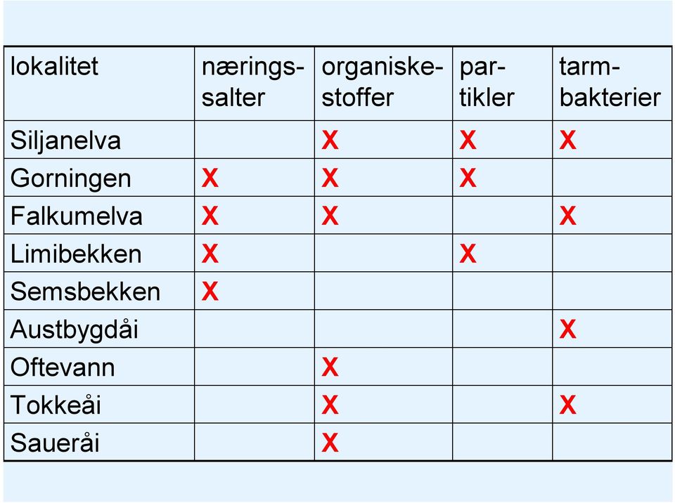 Siljanelva Gorningen Falkumelva