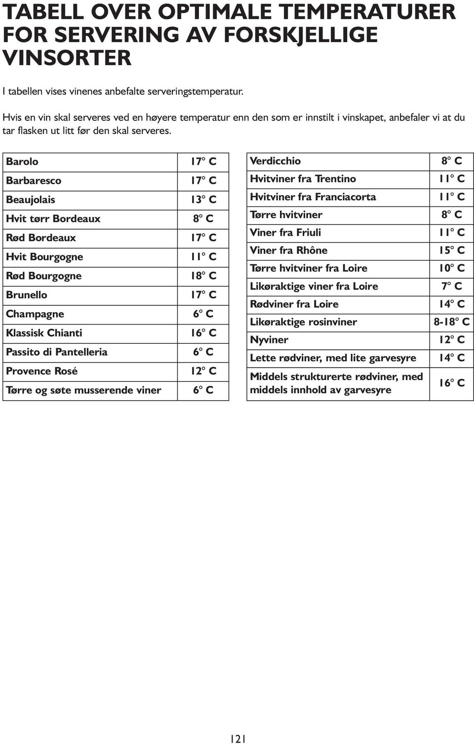 Barolo Barbaresco Beaujolais Hvit tørr Bordeaux Rød Bordeaux Hvit Bourgogne Rød Bourgogne Brunello Champagne Klassisk Chianti Passito di Pantelleria Provence Rosé Tørre og søte musserende viner 17 C