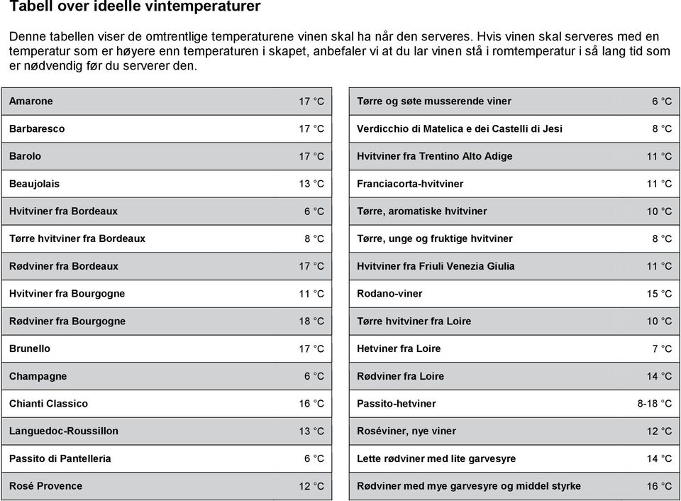 Amarone 17 C Tørre og søte musserende viner 6 C Barbaresco 17 C Verdicchio di Matelica e dei Castelli di Jesi 8 C Barolo 17 C Hvitviner fra Trentino Alto Adige 11 C Beaujolais 13 C