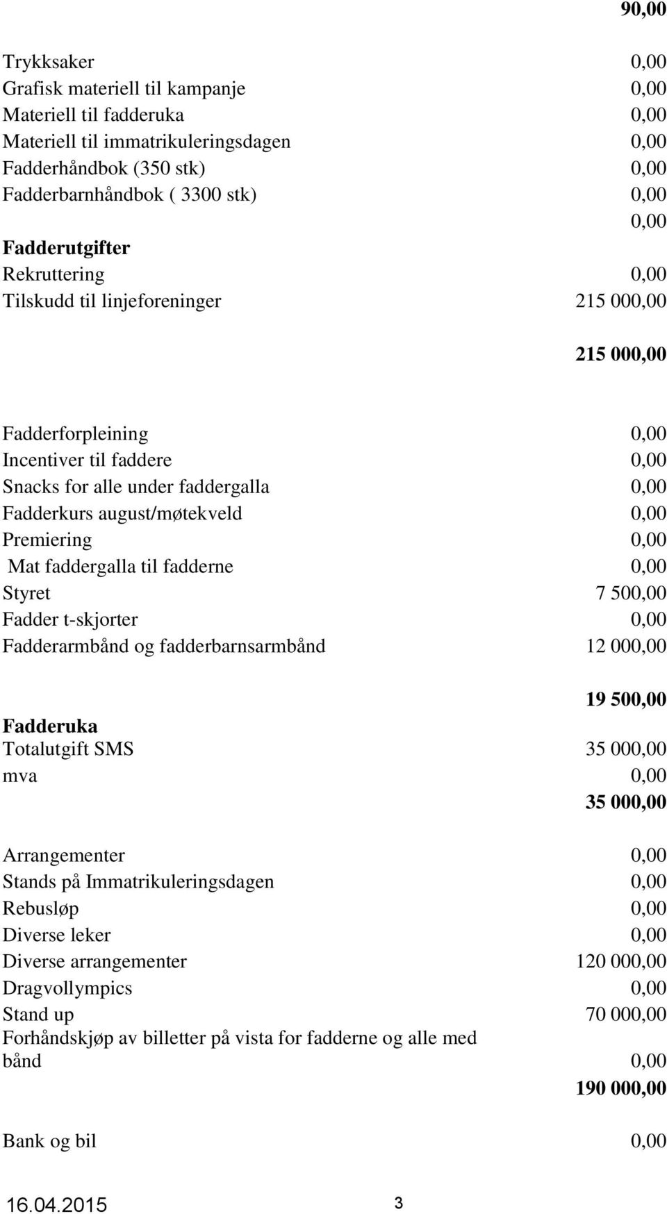 august/møtekveld 0,00 Premiering 0,00 Mat faddergalla til fadderne 0,00 Styret 7 500,00 Fadder t-skjorter 0,00 Fadderarmbånd og fadderbarnsarmbånd 12 000,00 19 500,00 Fadderuka Totalutgift SMS 35