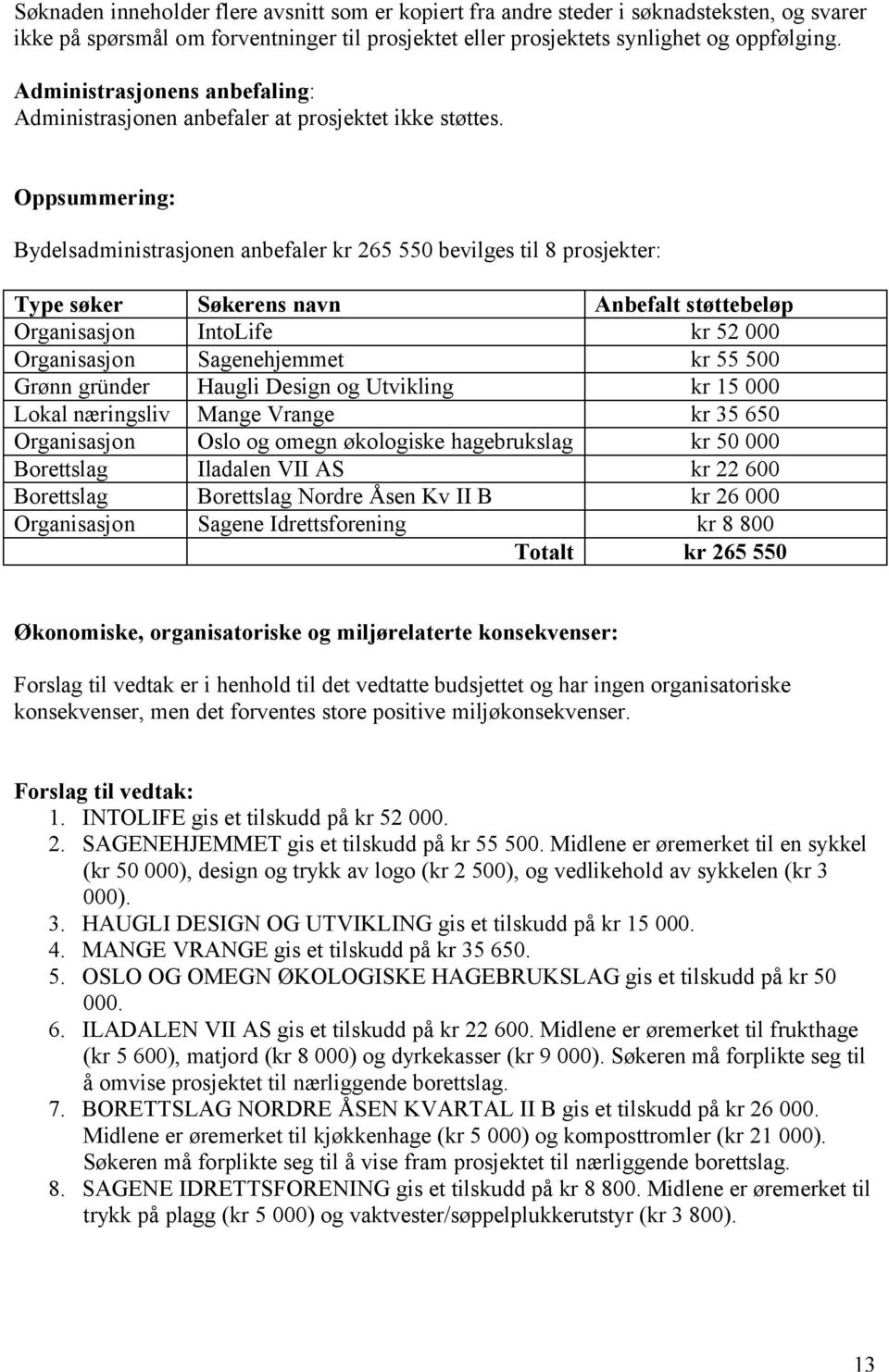 Oppsummering: Bydelsadministrasjonen anbefaler kr 265 550 bevilges til 8 prosjekter: Type søker Søkerens navn Anbefalt støttebeløp Organisasjon IntoLife kr 52 000 Organisasjon Sagenehjemmet kr 55 500