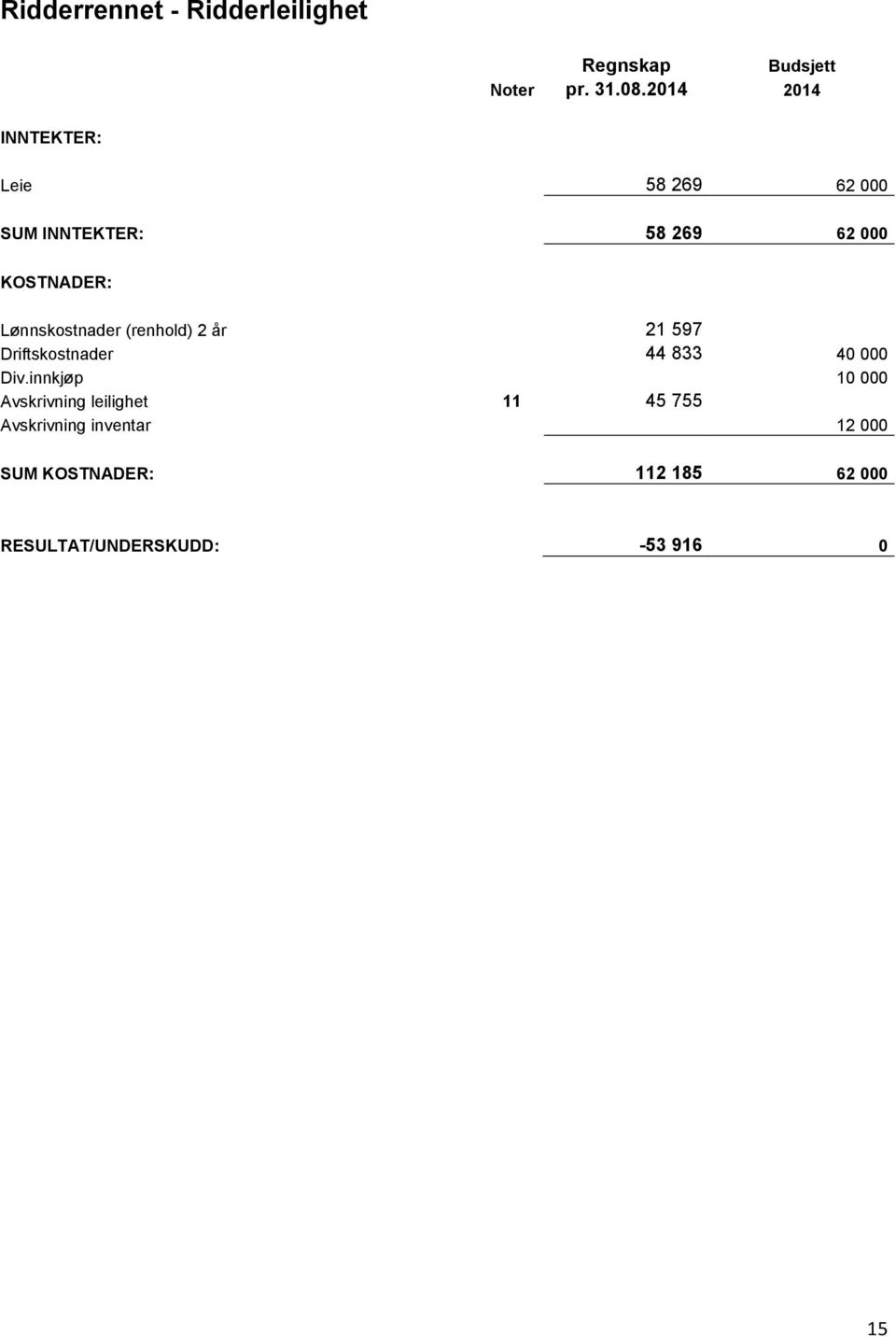 Lønnskostnader (renhold) 2 år 21 597 Driftskostnader 44 833 40 000 Div.