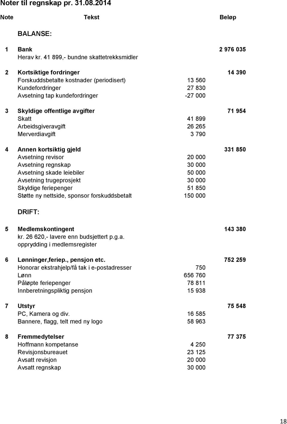 avgifter 71 954 Skatt 41 899 Arbeidsgiveravgift 26 265 Merverdiavgift 3 790 4 Annen kortsiktig gjeld 331 850 Avsetning revisor 20 000 Avsetning regnskap 30 000 Avsetning skade leiebiler 50 000