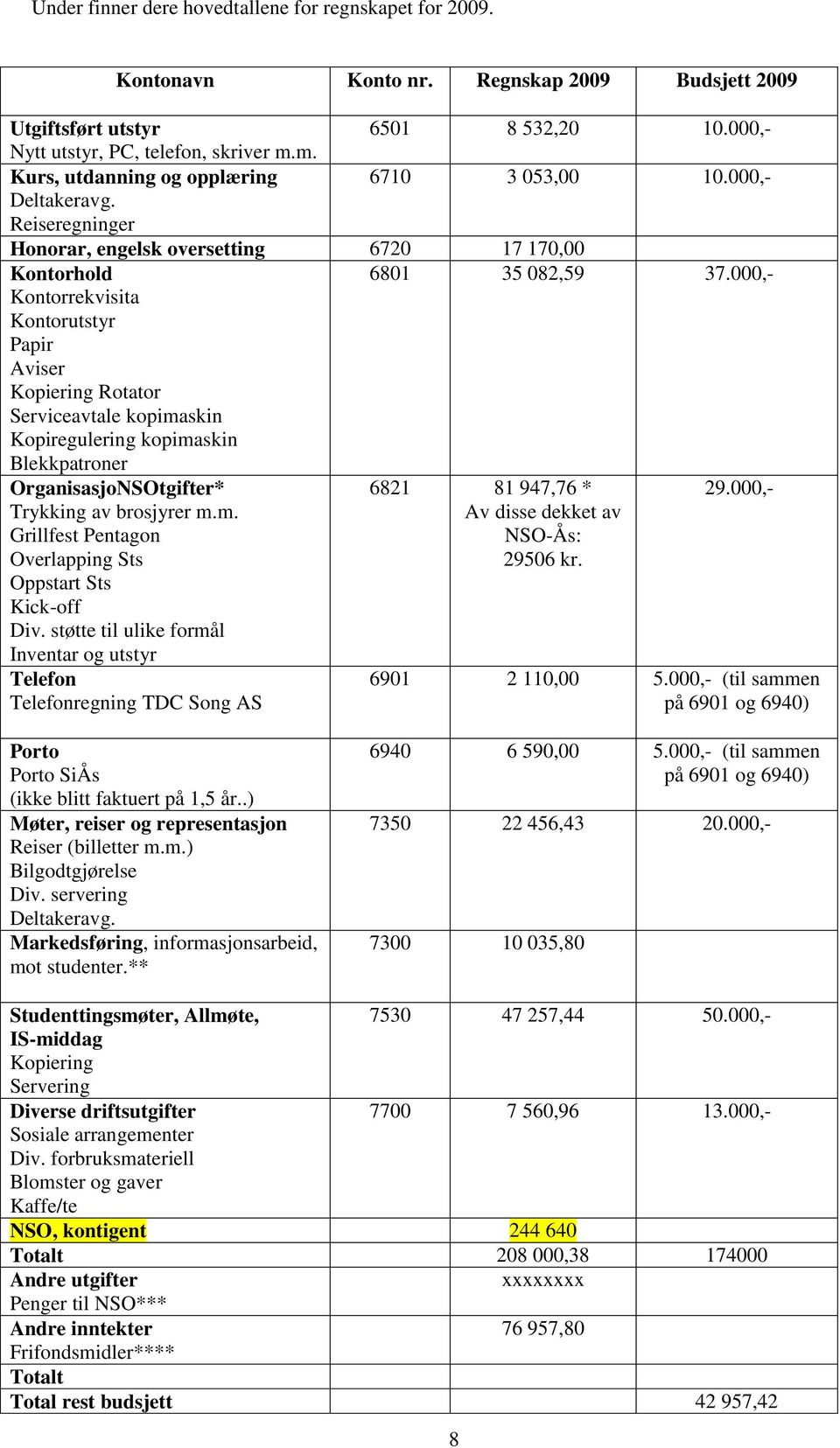 000,- Kontorrekvisita Kontorutstyr Papir Aviser Kopiering Rotator Serviceavtale kopimaskin Kopiregulering kopimaskin Blekkpatroner OrganisasjoNSOtgifter* Trykking av brosjyrer m.m. Grillfest Pentagon Overlapping Sts Oppstart Sts Kick-off Div.